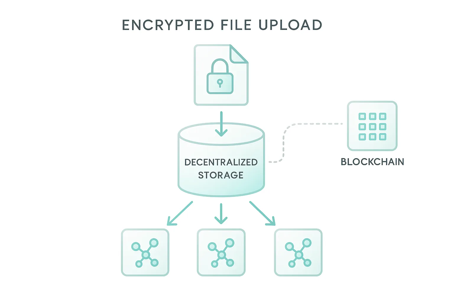 Blockchain file storage architecture diagram with encryption and decentralised nodes